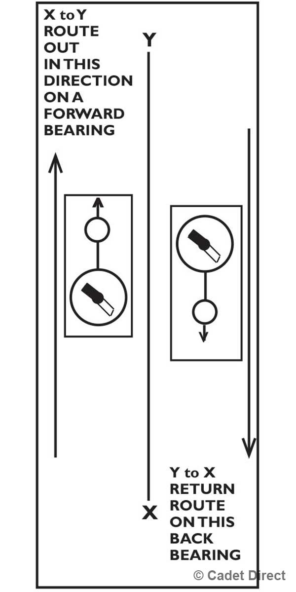 Forward bearing and back bearing