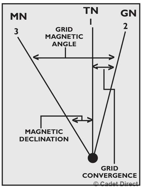 Magnetic North