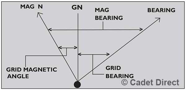 Grid bearing to a magnetic bearing