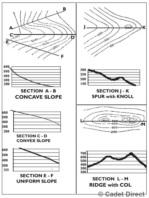 Shapes of the ground