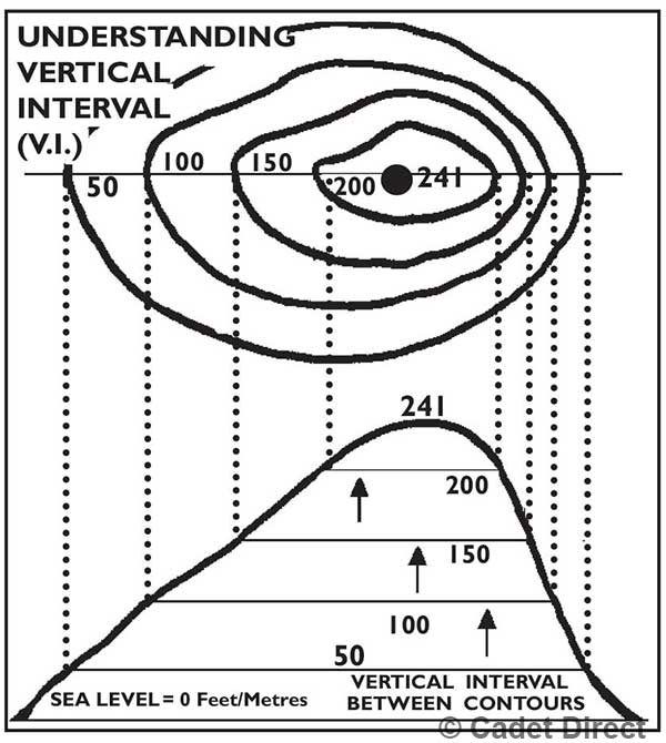 Understanding Vertical Interval