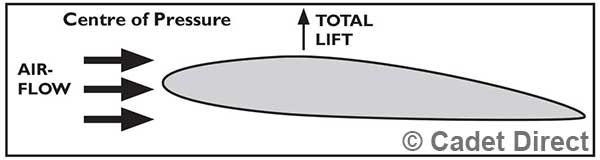 Centre of pressure