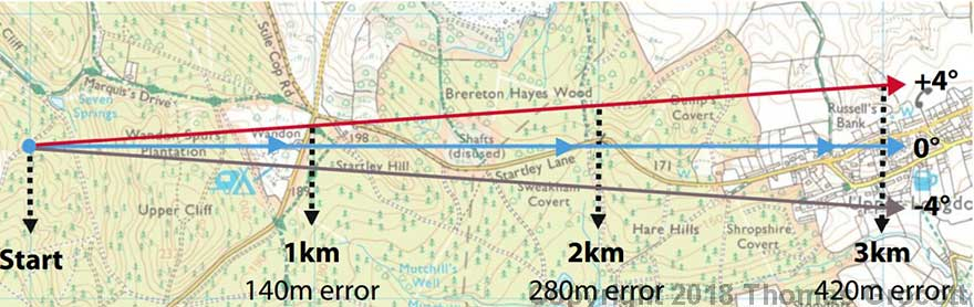 Errors in Navigation