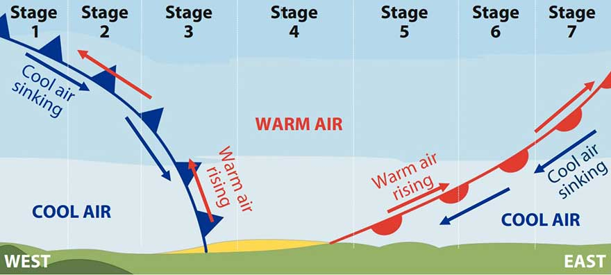 Frontal Systems and Depressions