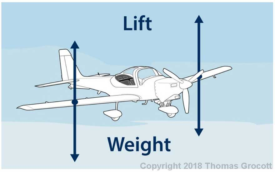 Aircraft Lift and Weight the Same