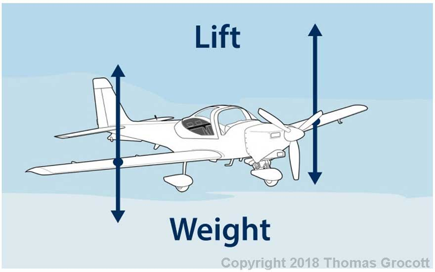 Lift is Greater than Wight on an Aircraft