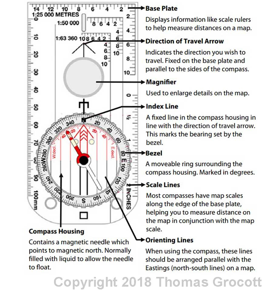 Parts of a Compass