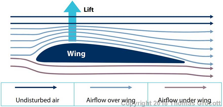 Producing Lift