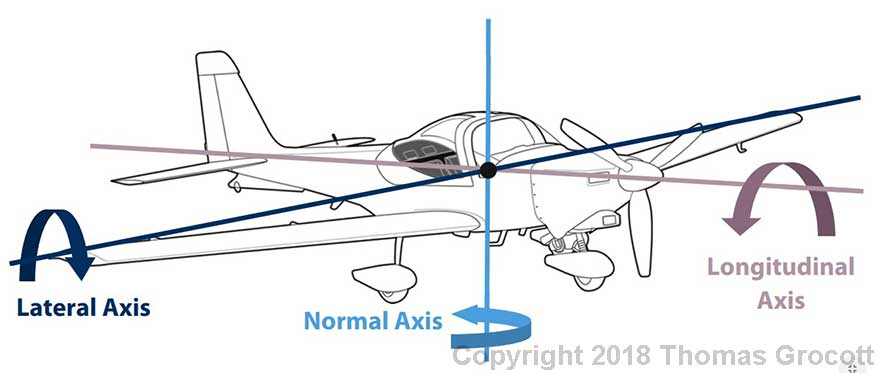 The Axes of an Aircraft