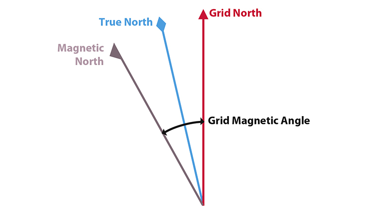 The Grid Magnetic angle