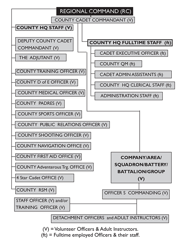 ACF STAFF STRUCTURE